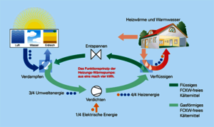 Funktionsweise einer Heizungswärmepumpe